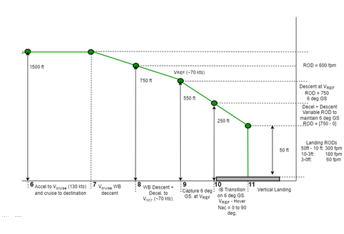 Reference Descent and Landing trajectory for Supernal vehicle